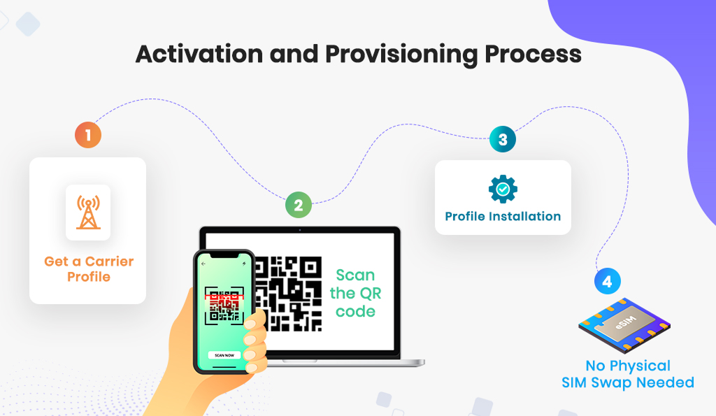Activation-and-Provisioning-Process