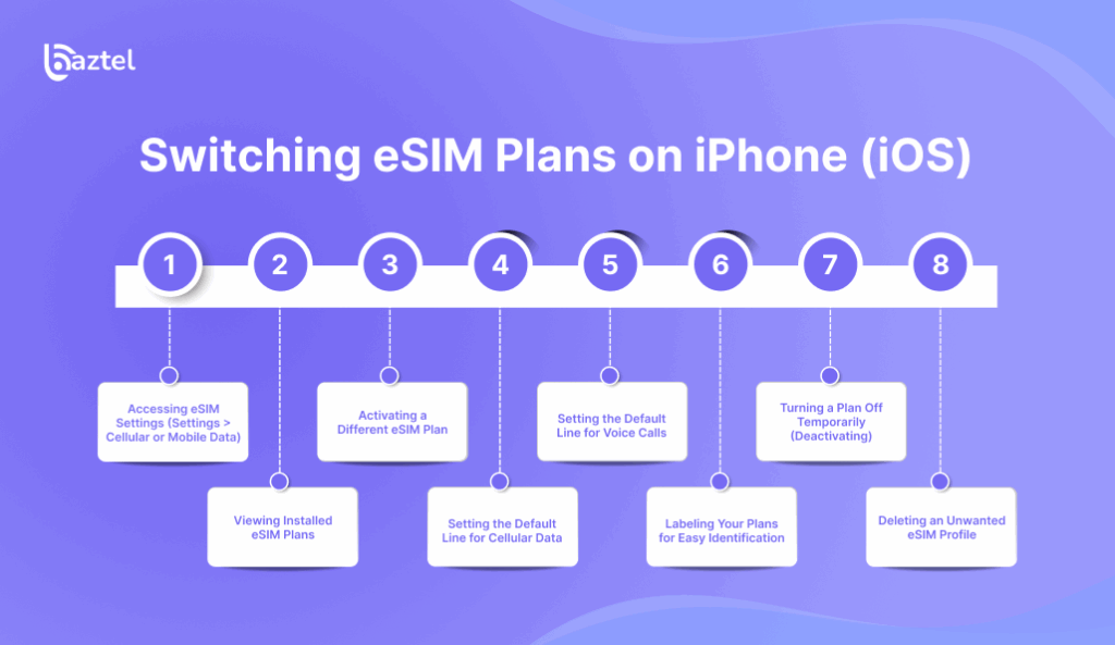 Switching eSIM Plans on iPhone (iOS)