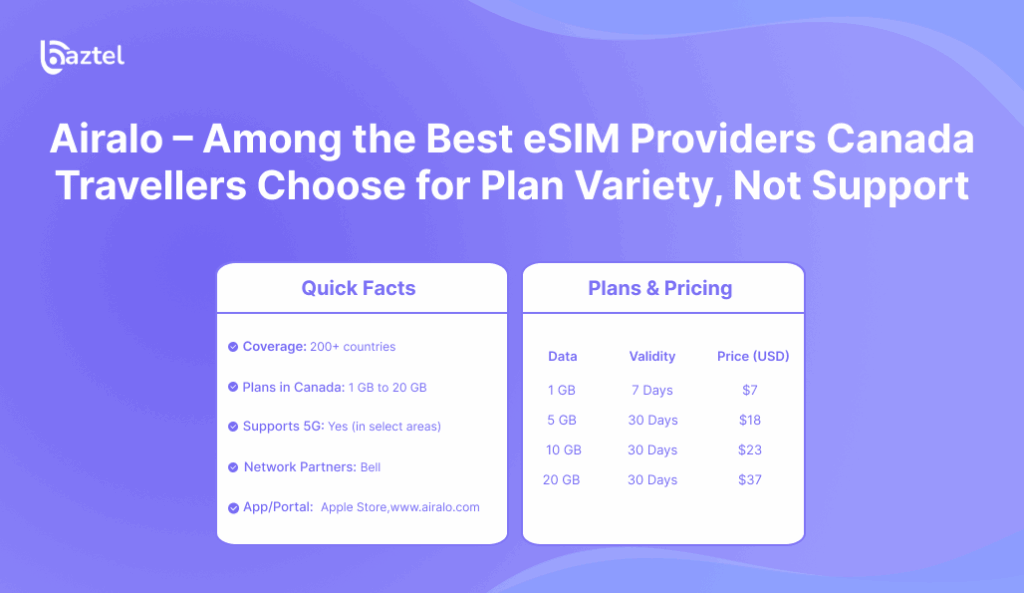 Airalo – Among the Best eSIM Providers Canada Travellers Choose for Plan Variety, Not Support