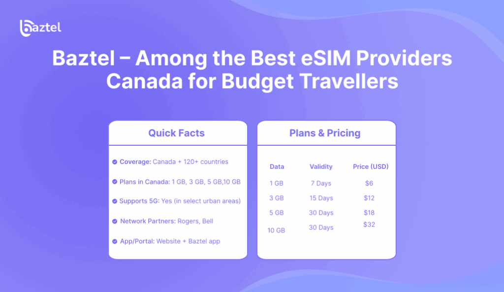 Baztel – Among the Best eSIM Providers Canada for Budget Travellers