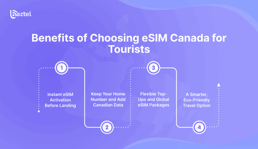 Benefits of Choosing eSIM Canada for Tourists