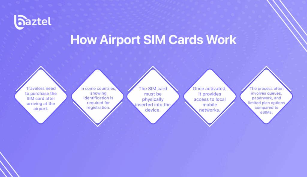 How Airport SIM Cards Work