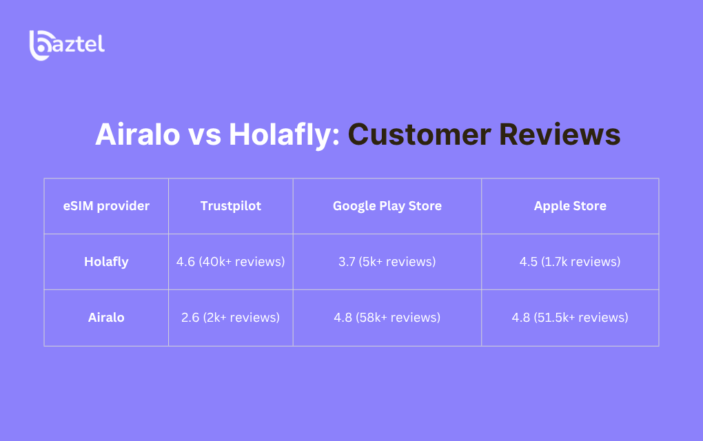 Holafly vs Airalo Customer review