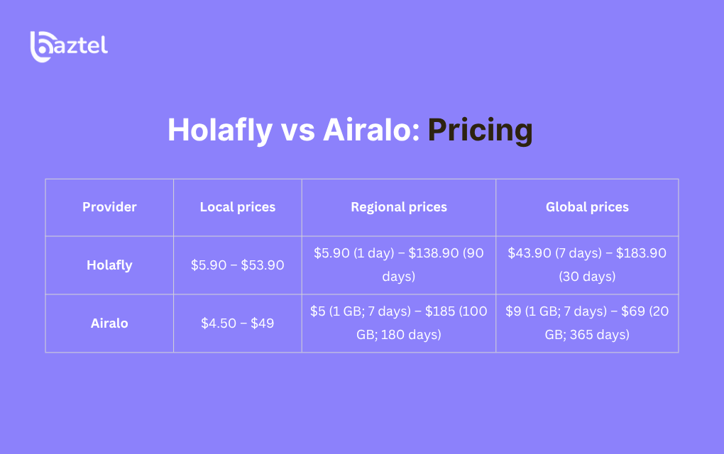 Holafly vs Airalo Pricing