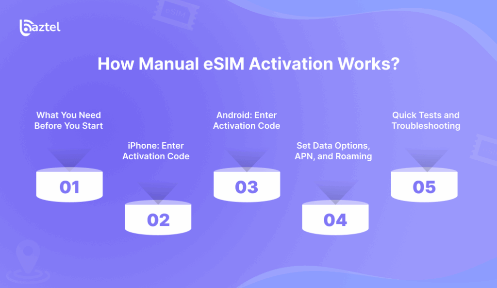 How Manual eSIM Activation Works_