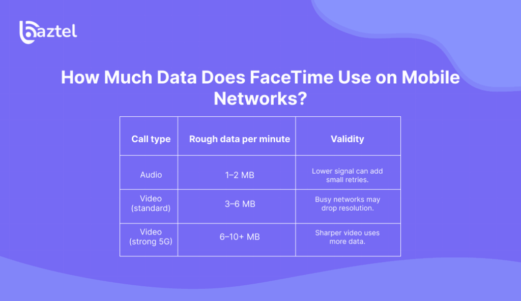 How Much Data Does FaceTime Use on Mobile Networks_