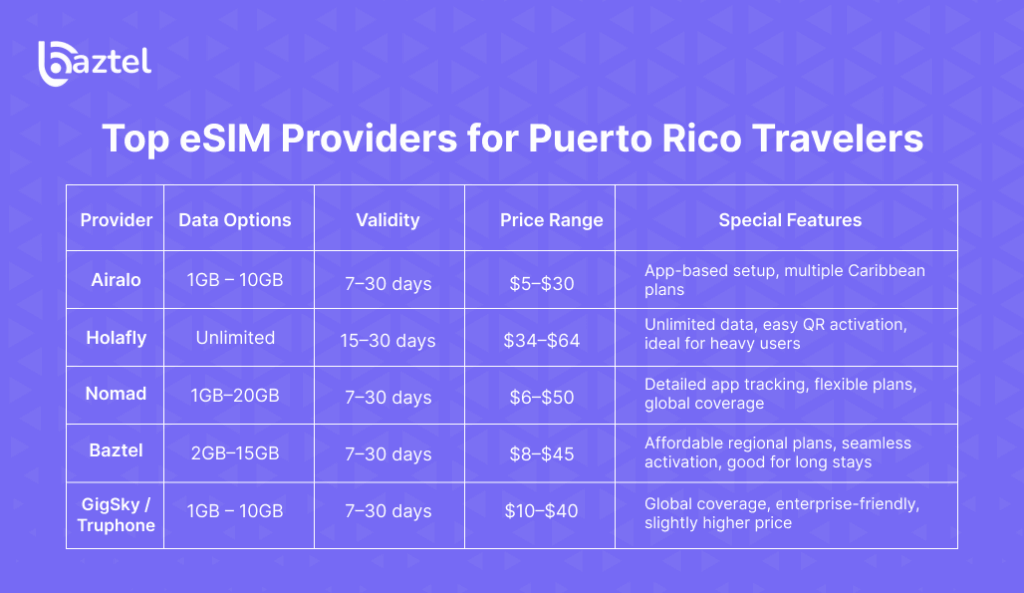 Top eSIM Providers for Puerto Rico Travelers
