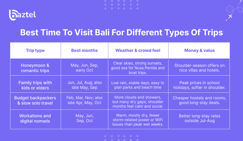 Best Time To Visit Bali For Different Types Of Trips