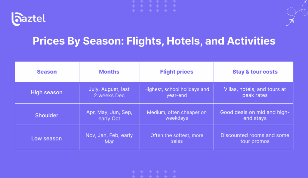 Prices By Season_ Flights, Hotels, and Activities