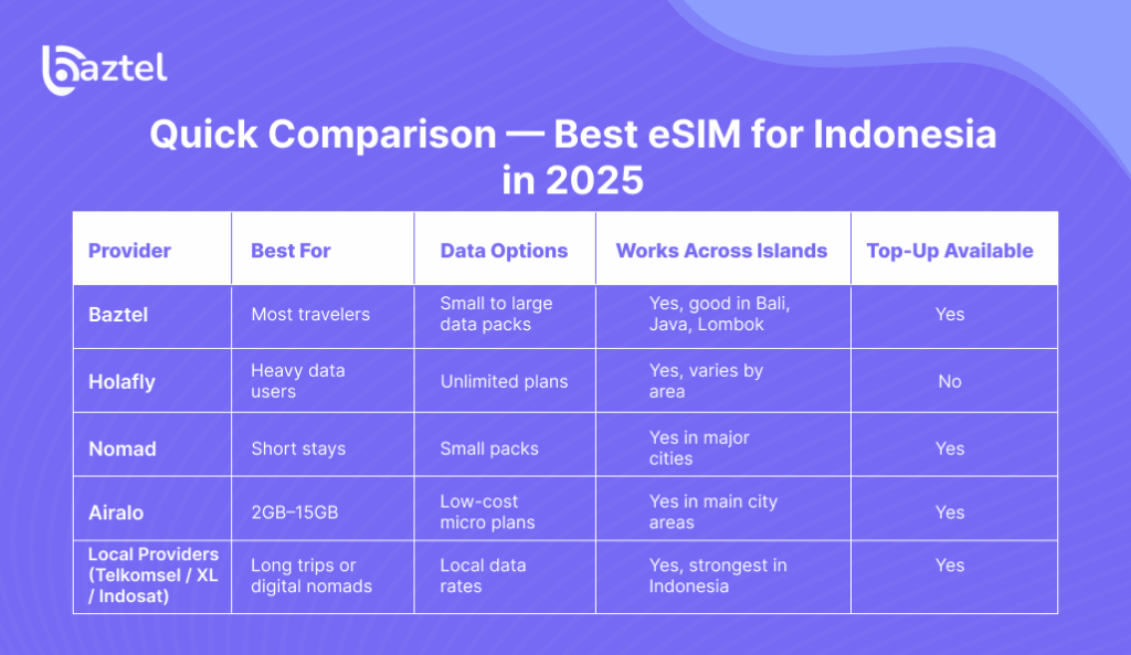 Quick Comparison — Best eSIM for Indonesia in 2025