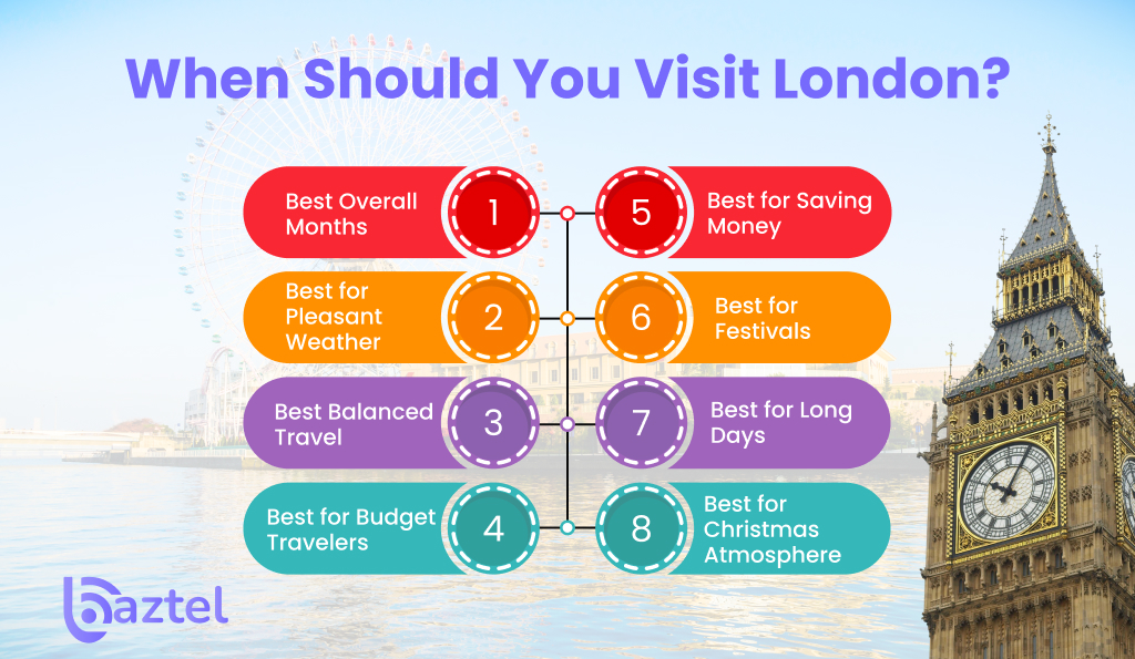 When Should You Visit London